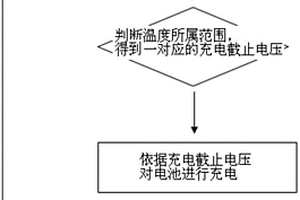 鋰電池低溫充放電方法