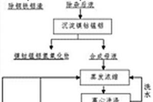 廢舊鎳鈷錳鋰離子電池中有價金屬的回收方法