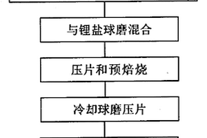 含鋰錳復合氧化物的正極多元活性材料的制備方法