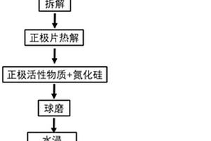 機械化學法回收退役鋰電池中有價金屬的方法