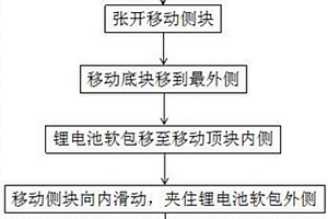 鋰電池軟包固定方法及其裝置