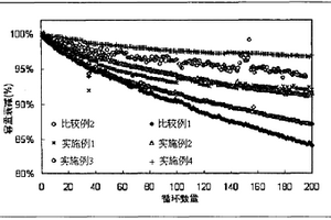 高電壓鋰離子電池及其正極材料