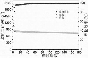 錫基配位聚合物的合成及其在鋰離子電池負極材料中的應用