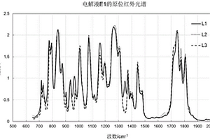 鋰離子電池電解液配方快速優化方法