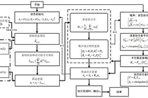 基于動態自適應平方根無跡卡爾曼濾波的鋰電池SOC估計方法