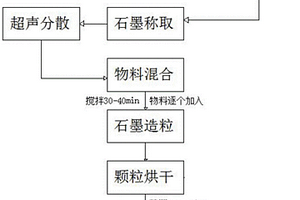 鋰電池用復合石墨顆粒及其制備方法