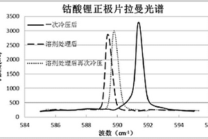 鋰離子電池正極片及其制備方法