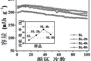 一步制備表面包覆和化學活化富鋰固溶體正極材料的方法