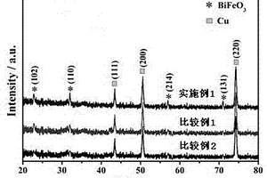 BiFeO3鋰離子電池陽極材料的制備方法