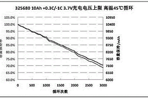 電動汽車用鋰電池循環壽命的改善方法