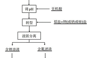 改良氟化鋰轉型的方法