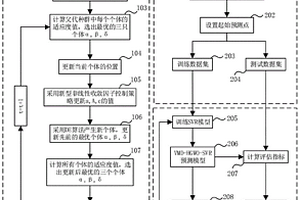 鋰離子電池剩余使用壽命預測方法
