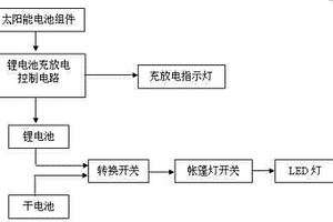 鋰電池太陽能帳篷燈