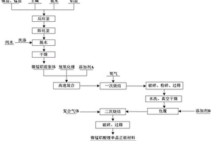 單晶型鎳錳鋁酸鋰正極材料的制備方法