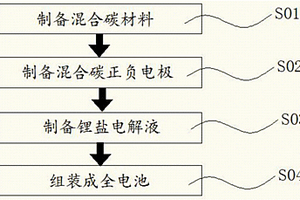 用混合碳材料作正負極的鋰雙離子全電池