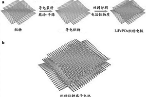 利用絲網印刷技術制備織物狀水系鋰離子電池的方法