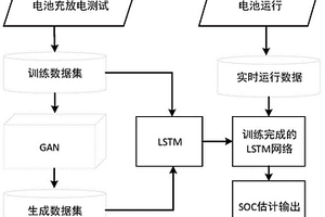 基于GAN和LSTM的鋰電池SOC估計方法