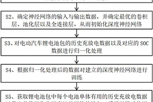 基于深度神經網絡的鋰電池包多個電池單體SOC實時聯合預測方法