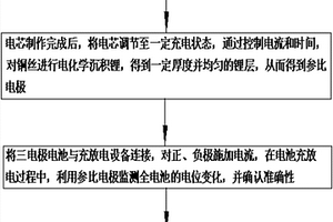 利用參比電極監測負極析鋰的實驗方法