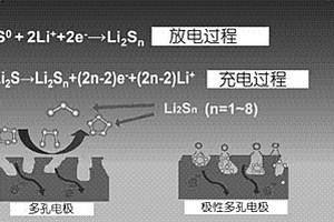 基于富碳/氧官能團的高性能多孔鋰硫電池正極材料的制備方法與應用