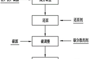 磷酸鐵鋰廢料的再生方法