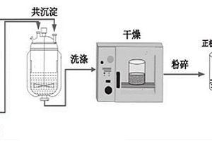 鋰離子電池前驅體的制備方法及其應用