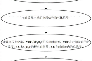 鋰離子電池內部短路檢測方法及檢測判據設置、驗證方法