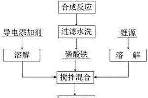 磷酸鐵鋰正極材料前驅體的制備方法