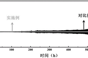 高比表面積金屬鋰負極及其制備和應用