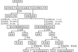 廢舊鋰離子電池回收電解液制備氟代草酸磷酸鹽的方法