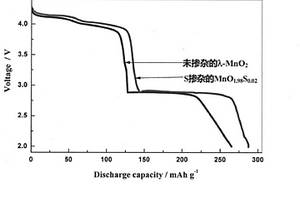 陰離子X摻雜λ-MnO2鋰一次電池正極材料及制備方法