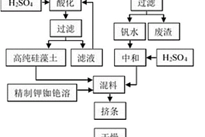 沉鋰母液制備生產硫酸用的銣銫釩催化劑及制備方法