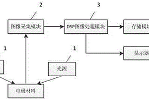 基于DSP的鋰電池電極表面缺陷檢測系統
