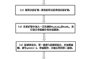 綜合利用高磷鐵礦制備磷酸鐵鋰前驅體的方法及產品