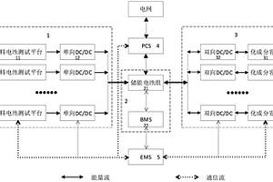 燃料電池測試與鋰離子電池化成分容耦合系統