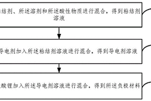 負極材料及其制備方法、負極片和鋰離子電池