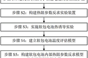 鋰離子軟包電池內部熱阻參數反求方法及裝置