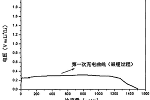 鋰二次電池負極材料及其制備方法