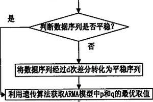 基于GA和ARMA模型的鋰離子電池剩余使用壽命預測方法