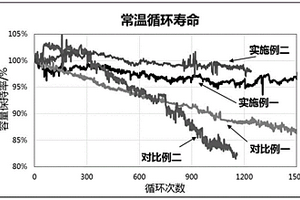 正極活性物質、正極和包括該正極的鋰離子電池及其制造方法