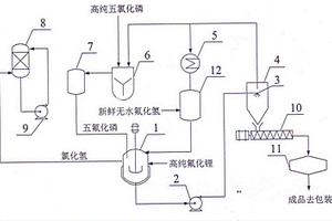 六氟磷酸鋰生產方法