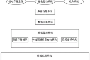 具有數據處理功能的鋰電傳動設備的調速控制系統
