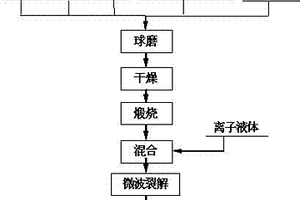 微波裂解離子液體法制備碳包覆磷酸鐵鋰的方法