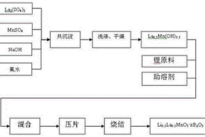 高鋰離子擴散率的固態電解質材料及其制備方法