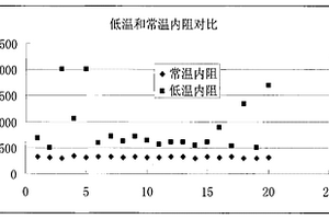 鋰離子電池單體或電池組低溫性能測評方法