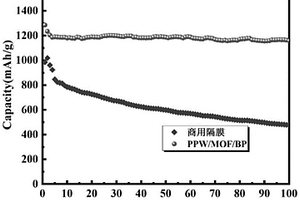 用于鋰硫電池的相變隔膜及其制備方法