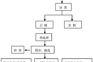 從廢舊鋰電池中回收正極并再生修復的方法及系統