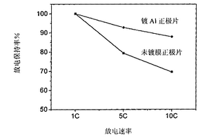 提高锂离子电池正极稳定性的金属膜和制作方法