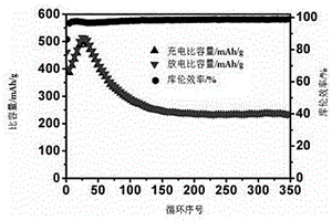 二氧化鉬鋰電池負極材料的制備方法