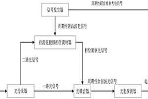 測量鈮酸鋰相位調制器半波電壓的系統